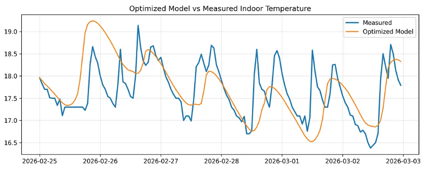 Measured and model-predicted indoor temperature for a residential thermal model